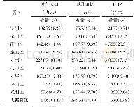 表2 2017年深圳市各行政区人口、面积与GDP分布