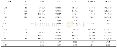 表3 成都某高校教职工血脂异常的年龄性别分布[n(%)]
