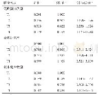 表3 福建省老年人群膳食模式与高血压关系