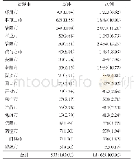 表1 2004-2018年河南省学校突发公共卫生事件地区分布[n(%)]