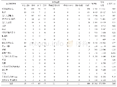 表3 2004-2018年河南省学校传染病类突发公共卫生事件疾病分类统计