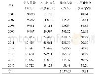 表2 2006-2015年河南省肠道蠕虫病相关因素调查结果