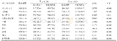 表1 SCL-90各因子频数分布及不同性别阳性检出率比较[n(%)]