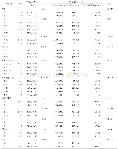 表2 不同人口学特征、家庭情况、上网情况大学生网络成瘾情况