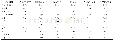 表4 大学生网络成瘾与心理健康的相关性分析