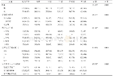 表2 不同年级开始视力不良的单因素分析（n=462)[n(%)]