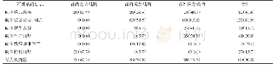 《表3 不同类型机构出具的基本信息不规范的检测报告的情况[n(%)]》