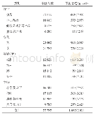 表2 2012-2018年龙岩市从业人员职业禁忌症行业、性别、年龄、学历分布情况