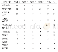 表5 2018年郑州市各县（市、区）农村饮用水水质不合格指标份数
