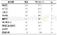 《表3 北川县老年人的慢性病患病类型》