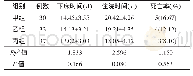 表3 三组患者预后情况比较