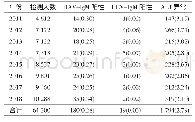 表1 2011-2018年龙岩市从业人员HAV-Ig M、HEV-Ig M及ALT检测情况[n(%)]