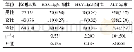 表2 2011-2018年龙岩市从业人员HAV-Ig M、HEV-Ig M及ALT检测结果性别分布[n(%)]