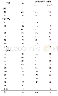 表3 2018年洛阳市噪声作业工人双耳高频平均听阈检查情况