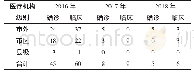 表3 2016-2018年驻马店市不同级别医疗机构报告重症病例分类