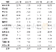 表1 2015-2018年天津市北辰区各镇（街）猩红热发病率（/10万）