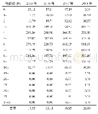 表2 2015-2018年天津市北辰区猩红热病例年龄分布（/10万）