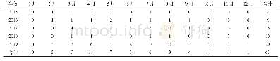 表1 2015-2019年舞阳县布病每月发病数（例）