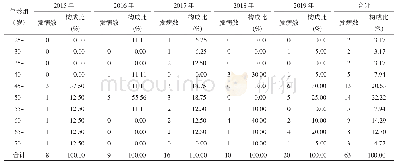 表2 2015-2019年舞阳县布病病例年龄分布