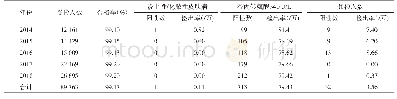 表1 2014-2018年平顶山市从业人员体检结果