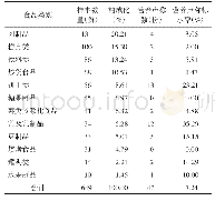 表1 各类食品营养声称标示情况