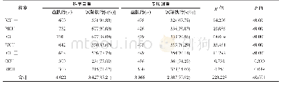 表1 科室自查与专项调查重症监护室医务人员手卫生依从性比较