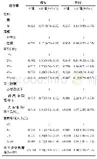 表3 上海市浦东新区城镇居民与农村居民健康素养的多因素Logistic回归分析(n=3 829)