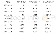 表2 2019年世界防治结核病日活动期间关注用户情况