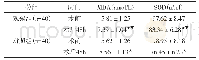 《表3 比较两组患者手术前后MDA及SOD血浆浓度情况》