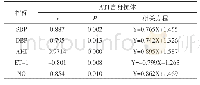 《表5 AT1自身抗体与SBP、DBP、AHI、ET-1、NO的相关性分析》