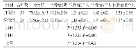 《表3 两组治疗前后及随访期间Cobb角丢失比较 (°)》