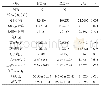 《表2 两组患者临床资料比较》