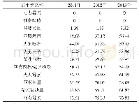 表3 2014～2016年宜宾市第一、二人民医院金黄色葡萄球菌耐药率变化情况（%）