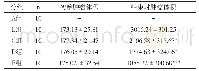 《表2 各组小鼠治疗前后肿瘤体积的比较（m3)》