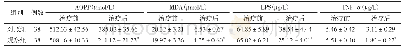《表3 两组患者AOPP、MDA、LPS、TNF-α水平变化情况》