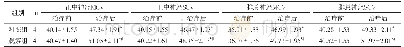 《表2 两组患者治疗前后肌电图指标比较（m/s)》