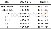 《表3 碳温协调标准：提高转炉终点命中率的工艺实践》