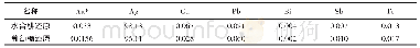 《表4 不同还原剂还原所得粗银粉主要化学成分 (%)》