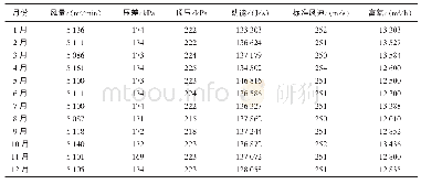 《表2 2018年湘钢1号高炉送风参数》