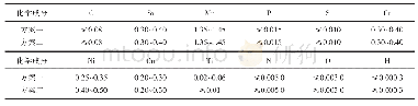 表3 两种改善方案化学成分的质量分数（质量分数，%）