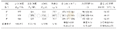 表4 钢板力学性能：大口径大壁厚38.5 mmX80管线钢开发与应用