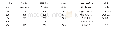 表6 二次正火不同回火温度下的力学性能