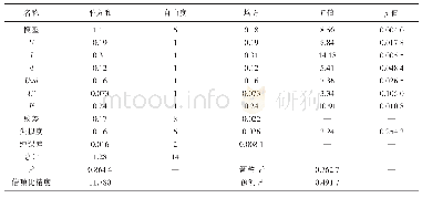 《表8 孔隙率模型优化后方差分析》