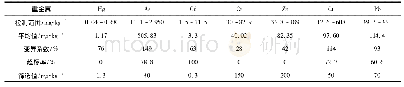 《表3 土壤重金属基本参数统计》