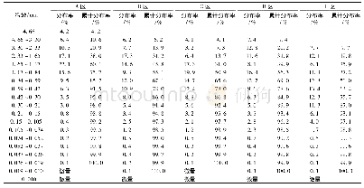 《表2 各区中闪锌矿的嵌布粒度对比表》