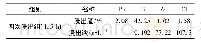 《表6 浸出液返回四次浸出分析结果》