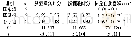 《表2 3组小鼠组织病理学表现的比较》