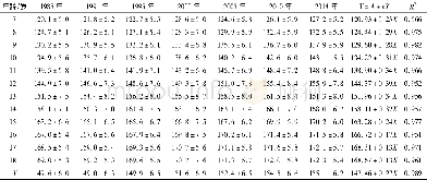 《表1 1985年至2014年河南省7~18岁中小学男生身高变化趋势》