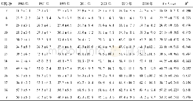 《表3 1985年至2014年河南省7~18岁中小学男生体重变化趋势》