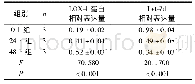 《表1 3组HUVECs中LOX-1蛋白及Let-7d相对表达量的比较》